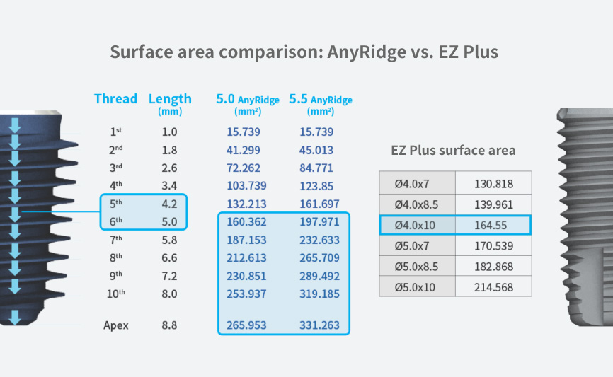 AnyRidge Surface Area Comparison