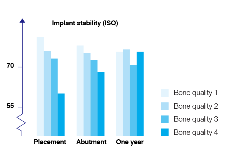 Stability Development in Different Bone Quality